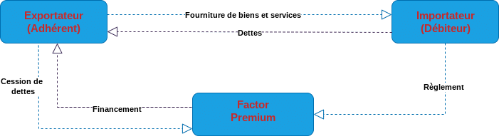Schéma du factoring à l'étranger.jpg
